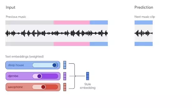 Google Unveils Lyria RealTime: A Revolutionary AI-Powered Music Tool