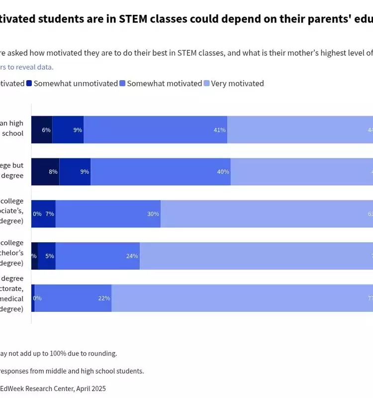Empowering Students: Bridging the Gap in STEM Motivation