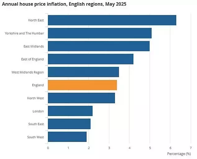 UK Housing Market Sees Varied Growth: Northern Surge, London Slump