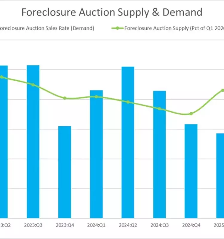 Foreclosure Surge Signals Shifting US Housing Market Dynamics