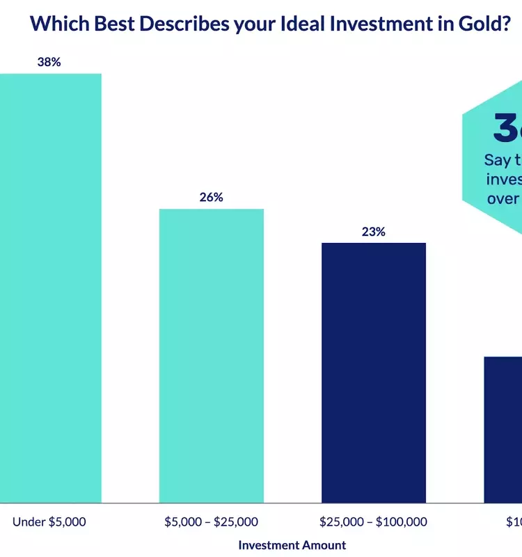 Unveiling Investor Sentiments: A Deep Dive into Gold Investment Trends