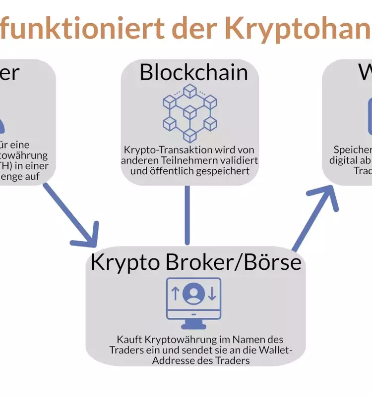 Einfacher und kostengünstiger Handel mit Kryptowährungen in der Schweiz 🇨🇭