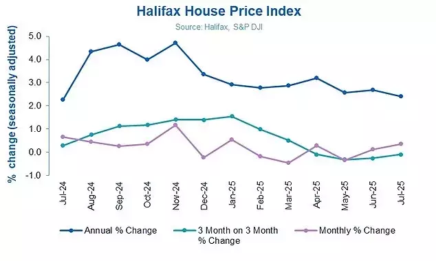 Property Market Surges: House Prices Achieve Year's Peak as Mortgage Accessibility Improves