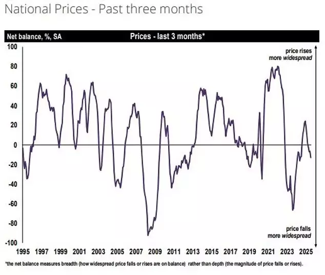 Property Market's Shifting Sands: Price Declines and Regional Variations Emerge in UK