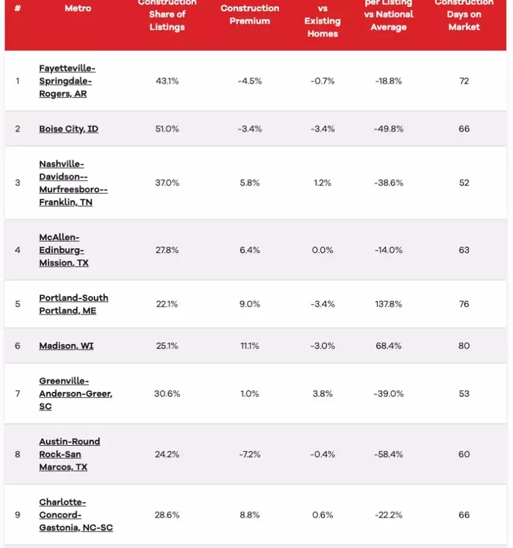 Top US Metros for New Home Construction Identified