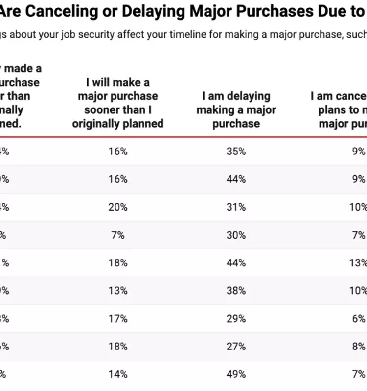 Job Security Concerns Impact Major Purchases, Housing Market Amid Economic Uncertainty