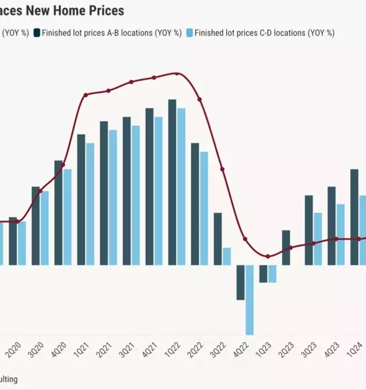 US Land Market Experiencing Significant Downturn in Demand