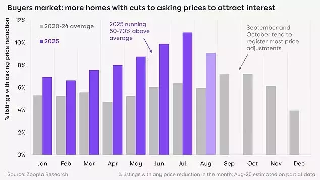 Housing Market Slowdown: Overpriced Homes Linger While Tax Speculation Deters Buyers