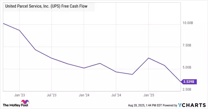 UPS Faces Headwinds: Tariffs, Cash Flow, and Market Pessimism