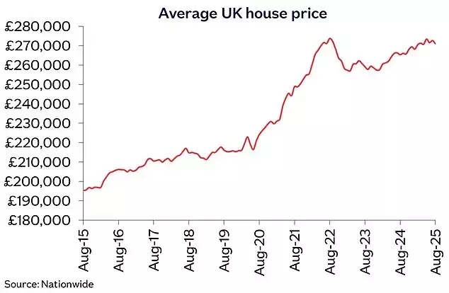Housing Market Experiences August Dip Amidst Tax Speculation
