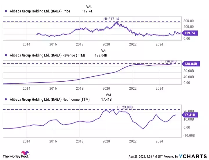 Alibaba's Market Disconnect: Soaring Sales, Plunging Stock, and a Potential Value Opportunity