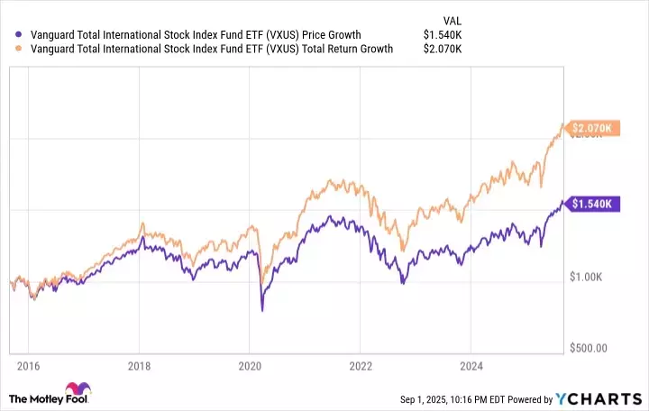 Examining the Effectiveness of International Diversification in Investment Portfolios