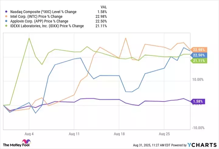 Nasdaq's August Performance Driven by Key Tech and Biotech Players