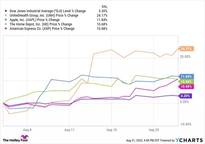 August's Top Dow Performers: A Look Beyond the Headlines