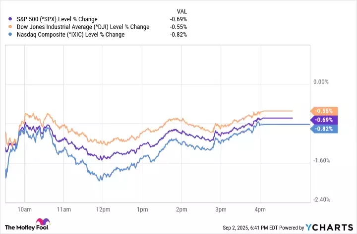 September Market Downturn: S&P, Nasdaq, and Dow Retreat Amid Seasonal Headwinds