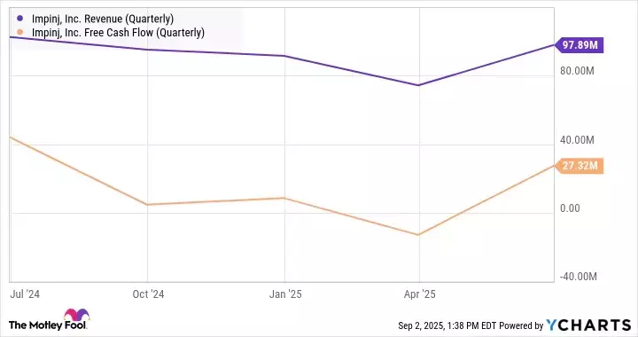 Impinj's Soaring Performance Amidst Market Challenges: A Deeper Look