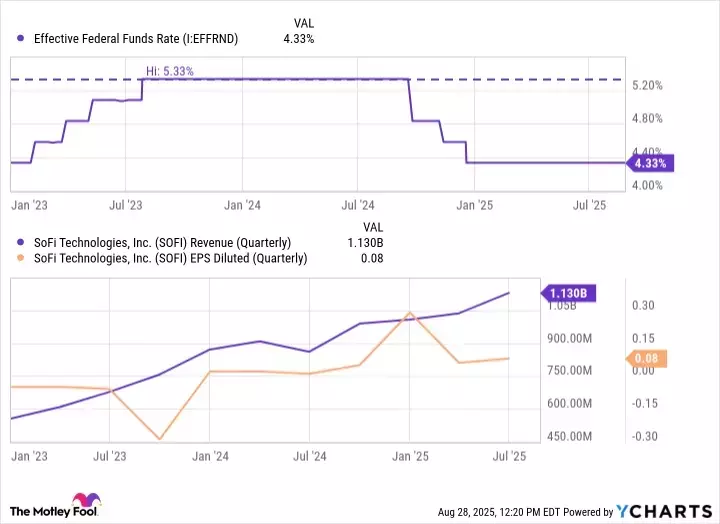 SoFi Technologies: Unlocking Future Growth Through Rate Cuts and Crypto Re-entry