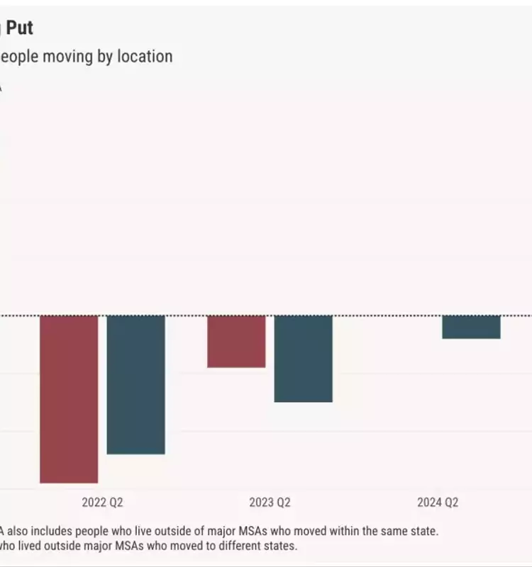 US Migration Patterns Shift Amidst Economic Headwinds