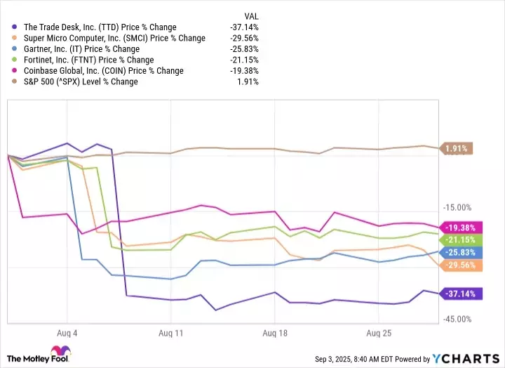 Navigating Market Dips: Identifying Opportunity in August's Underperformers