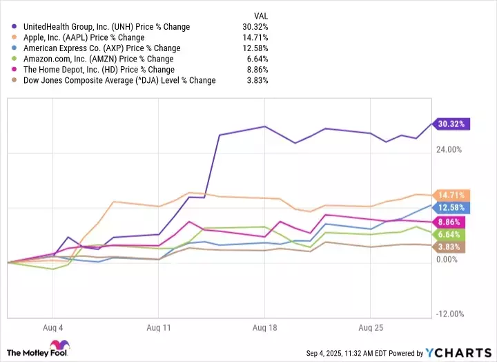 August's Top Performers in the Dow Jones Industrial Average