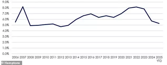 London Exodus Slows Amidst Housing Market Shifts