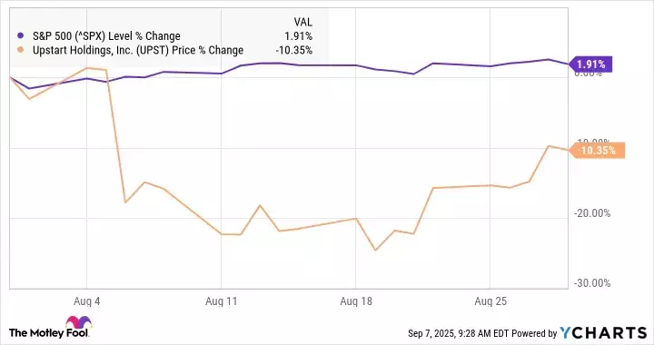 Upstart Stock Performance Amidst Market Dynamics