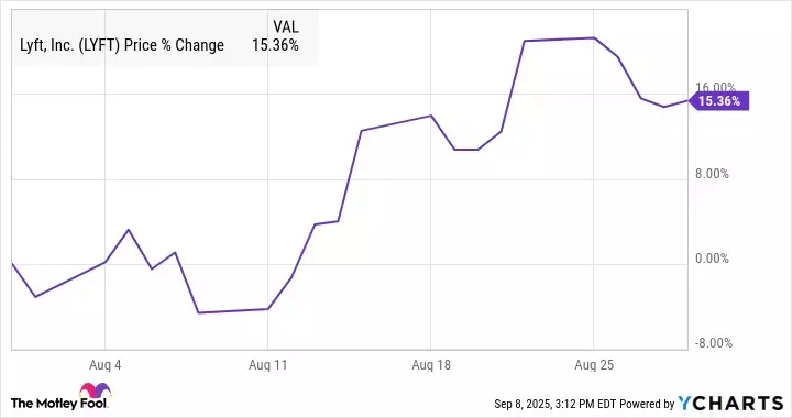 Lyft's August Performance Driven by Solid Earnings and Interest Rate Hopes