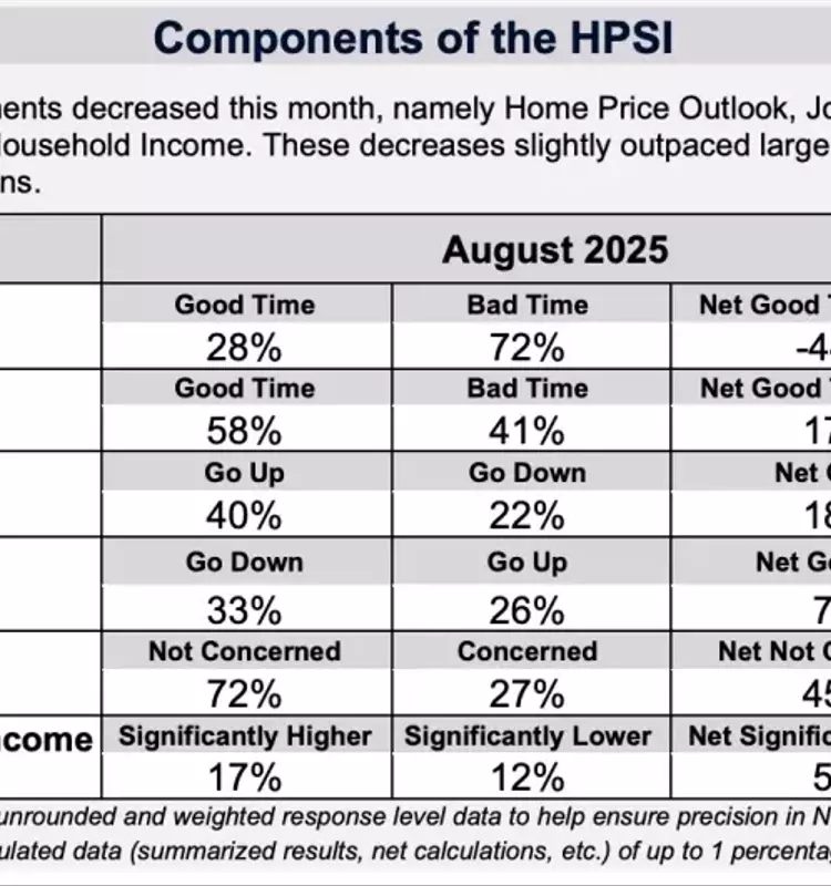 Housing Market Confidence Declines as Concerns Over Job Stability and Home Prices Rise