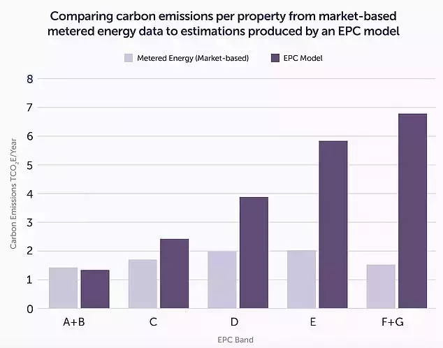 Energy Performance Certificates: A Questionable Metric for Energy Efficiency