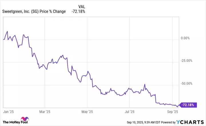 Sweetgreen's Resilience: Navigating Challenges Toward Future Growth