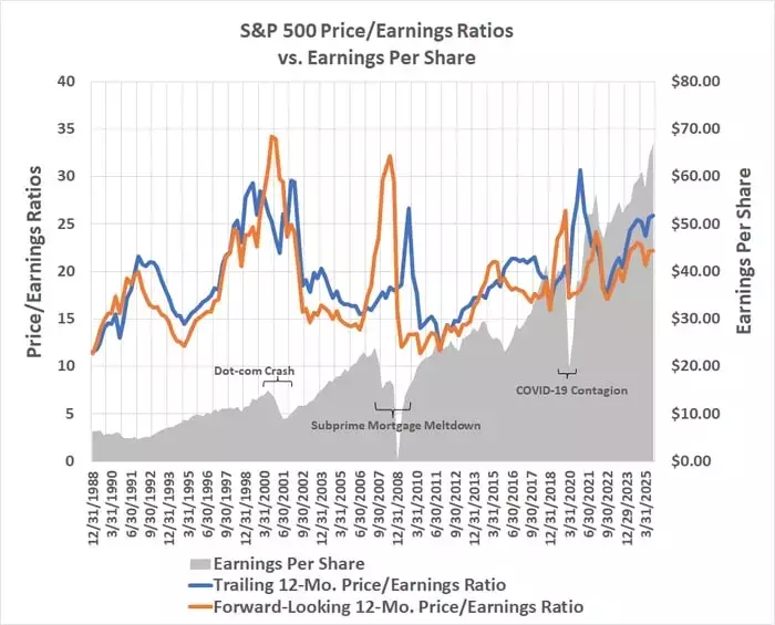 Navigating Market Valuations: Beyond the S&P 500's Elevated Multiples