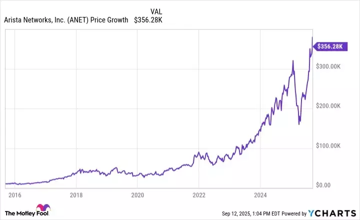 Arista Networks: A Decade of Growth Driven by Software-Defined Networking