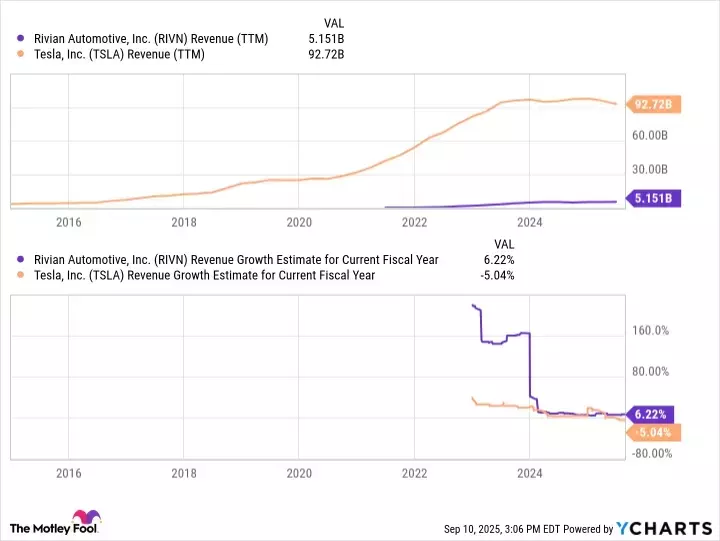 Rivian's Growth Trajectory: Lessons from Tesla and Future Prospects