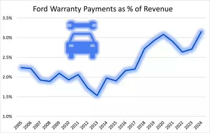 Ford's Path to Profitability: Tackling Costs and Embracing EVs