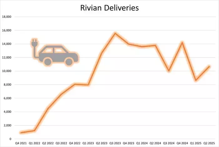 Rivian's Future Trajectory: Scaling Up and Driving Towards Profitability