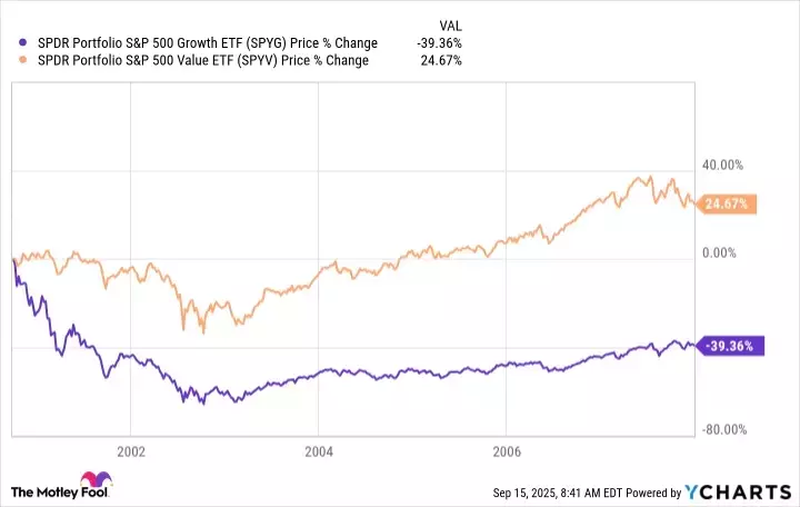 Shifting Investment Focus: From Growth to Value with Vanguard Value ETF