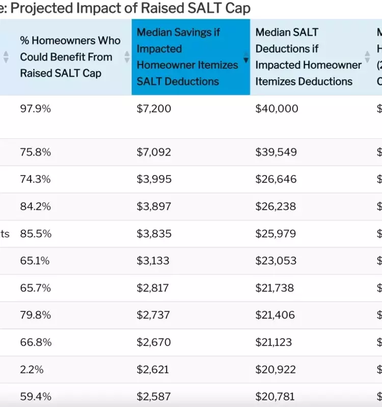 Homeowner Tax Savings Soar in High-Tax States with Expanded SALT Cap