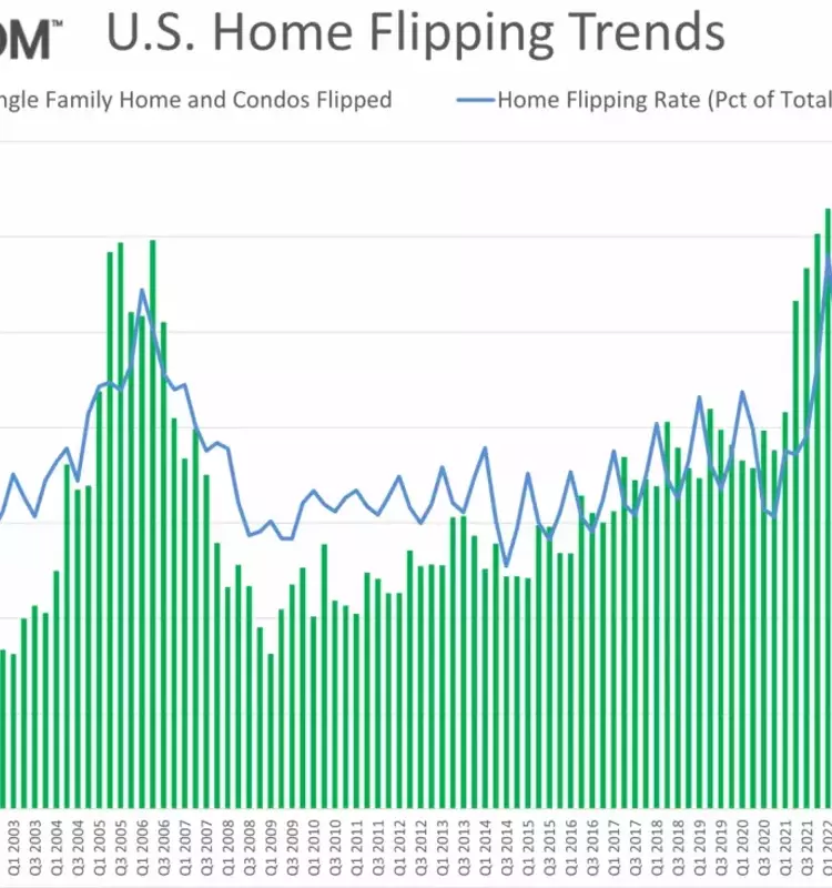 Home Flipping Profitability Declines to 15-Year Low Amidst Investor Activity Slowdown