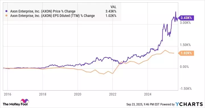 Axon's Market Performance: A Deep Dive into Valuation and Growth