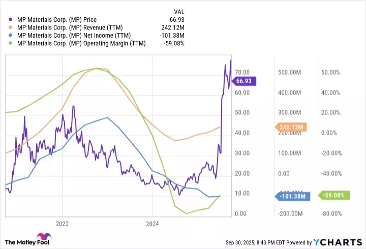 MP Materials: Navigating Volatility with Strategic Alliances and Growth Potential