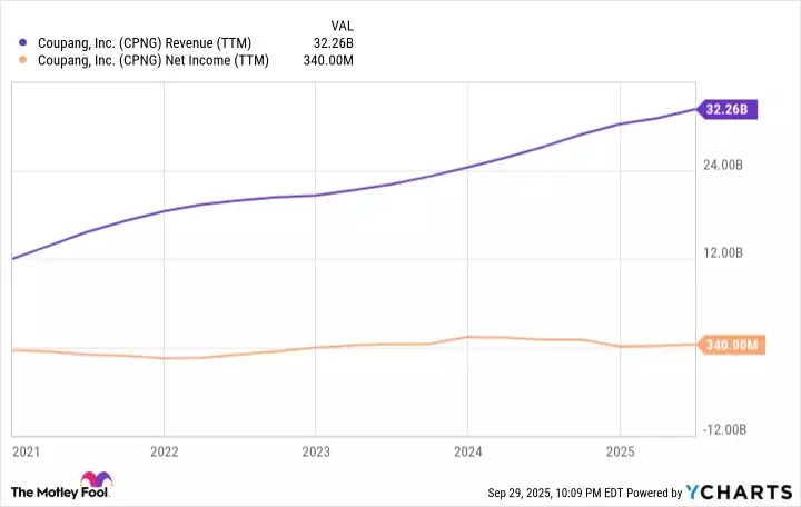 Coupang: A Resilient E-commerce Giant in South Korea Amidst Global Economic Fluctuations