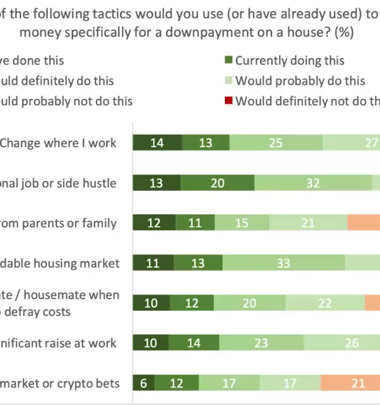 Gen Z Grapples with Housing Affordability: Aspirations vs. Reality