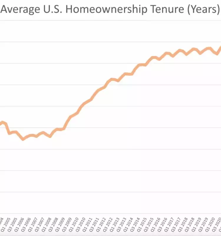 Home Seller Profits Decline Across US Metros Despite Record Sale Prices