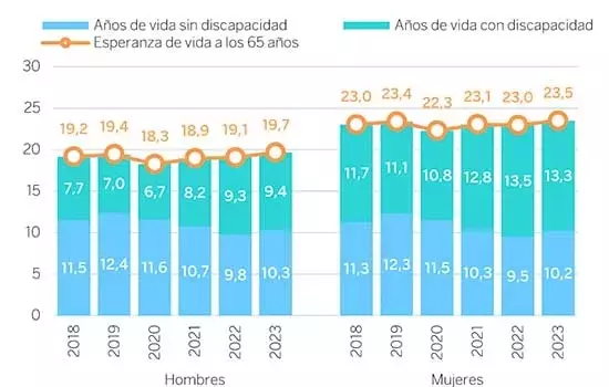 El Desafío Demográfico Español: Más Allá de la Longevidad, la Calidad de Vida