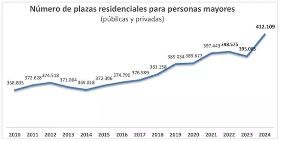 Aumenta la Brecha de Plazas Residenciales para la Tercera Edad en España