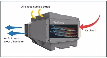 Rafraîchissement adiabatique : Les technologies à l'épreuve de la performance