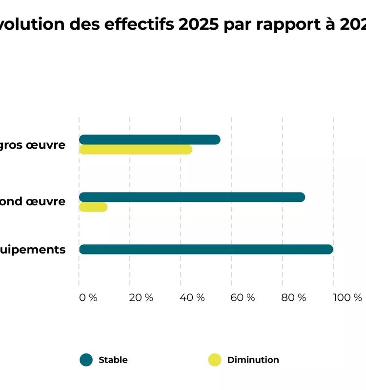 Bâtiment : Stagnation ou Baisse d'Activité en 2025, Perspectives 2026 Inégales selon l'AIMCC