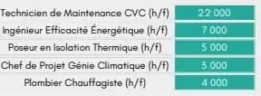 Le secteur de la construction durable et de l'économie circulaire confronté à des défis en matière d'emploi