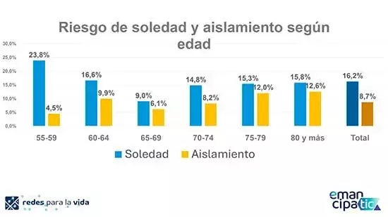 La precariedad económica duplica el riesgo de soledad no deseada en adultos mayores