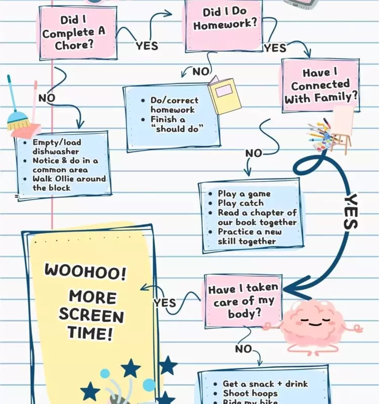A Parent's Guide to Managing Kids' Screen Time with a Customizable Flow Chart